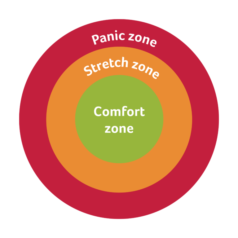 Comfort, Stretch And Panic zones model